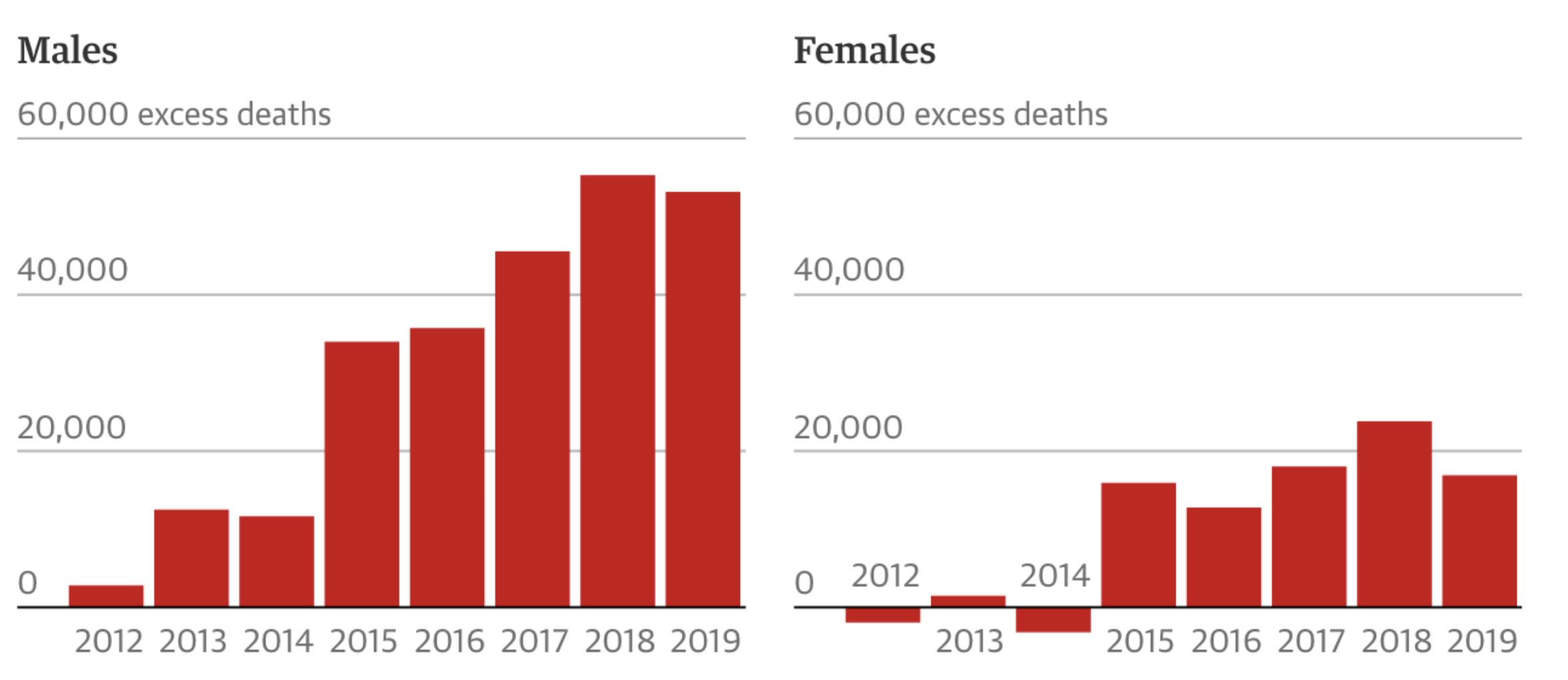 Bar chart showing males and females deaths from 2012-2019